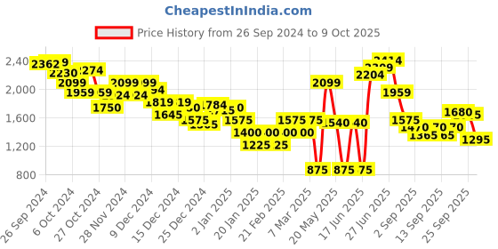 ajio.com marks & spencer Women Geometric Print Regular Fit Top marks & spencer Price History Graph from 26 Sep 2024 to 9 Oct 2025
