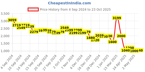ajio.com marks & spencer Women Geometric Print Relaxed Fit Top marks & spencer Price History Graph from 4 Sep 2024 to 23 Oct 2025