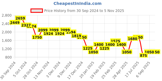 ajio.com marks & spencer Women Geometric Print Relaxed Fit Top marks & spencer Price History Graph from 30 Sep 2024 to 5 Nov 2025