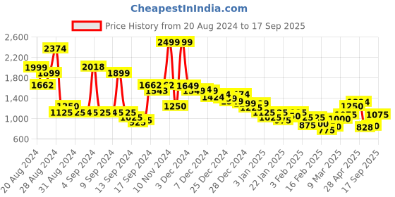 ajio.com marks & spencer Women Gisella Mesh Bodysuit marks & spencer Price History Graph from 20 Aug 2024 to 17 Sep 2025