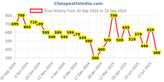 ajio.com marks & spencer Women Heathered Regular Fit Crew-Neck T-Shirt marks & spencer Price History Graph from 30 Sep 2024 to 24 Sep 2025