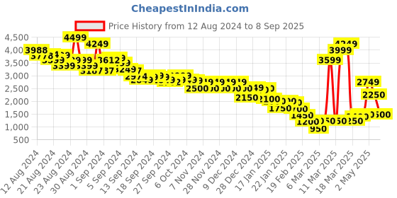 ajio.com marks & spencer Women High-Rise Cargo Wide-Leg Trousers marks & spencer Price History Graph from 12 Aug 2024 to 8 Sep 2025