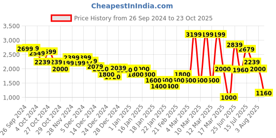 ajio.com marks & spencer Women High-Rise Carpenter Wide-Leg Jeans marks & spencer Price History Graph from 26 Sep 2024 to 23 Oct 2025