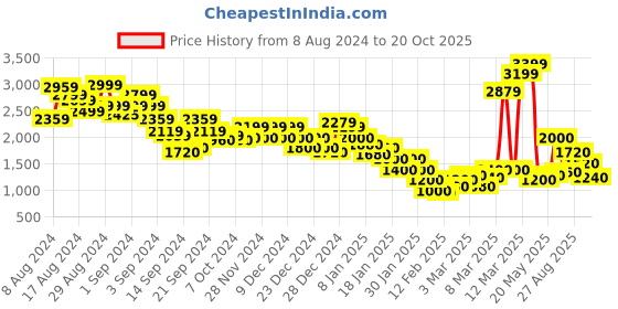 ajio.com marks & spencer Women High-Rise Tapered Mom Fit Jeans marks & spencer Price History Graph from 8 Aug 2024 to 20 Oct 2025