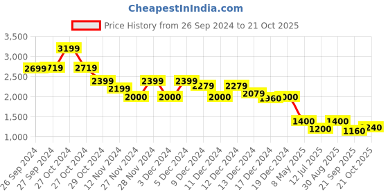 ajio.com marks & spencer Women High-Rise Tapered Mom Fit Jeans marks & spencer Price History Graph from 26 Sep 2024 to 21 Oct 2025