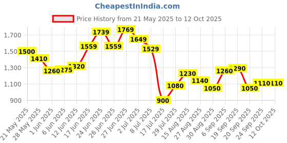 ajio.com marks & spencer Women High-Rise Wide-Leg Track Pants marks & spencer Price History Graph from 21 May 2025 to 12 Oct 2025