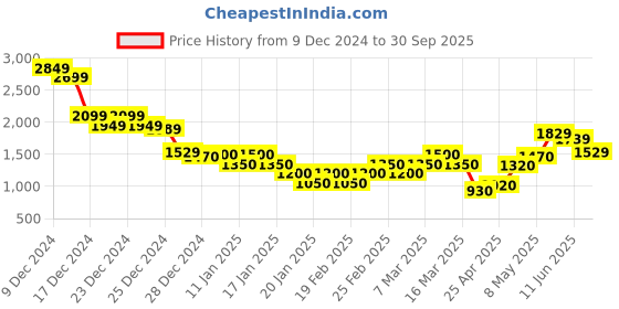 ajio.com marks & spencer Women High-Waist Pure Cotton Shorts marks & spencer Price History Graph from 9 Dec 2024 to 30 Sep 2025