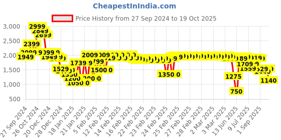ajio.com marks & spencer Women High-Waist Slim Fit Cropped Jeans marks & spencer Price History Graph from 27 Sep 2024 to 19 Oct 2025