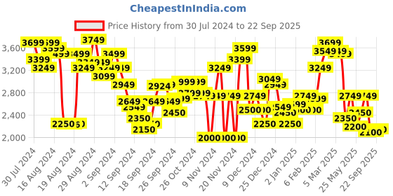 ajio.com marks & spencer Women High Waisted Crease Front Flared Jeans marks & spencer Price History Graph from 30 Jul 2024 to 22 Sep 2025