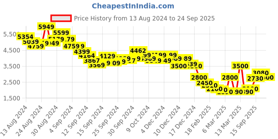 ajio.com marks & spencer Women Ikat Print Shift Dress with Insert Pockets marks & spencer Price History Graph from 13 Aug 2024 to 24 Sep 2025