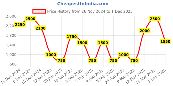 ajio.com marks & spencer Women Jersey Plisse Slash-Neck Relaxed Fit Top marks & spencer Price History Graph from 26 Nov 2024 to 1 Dec 2025