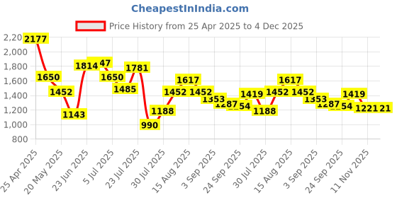 ajio.com marks & spencer Women Joggers with Insert Pockets marks & spencer Price History Graph from 25 Apr 2025 to 4 Dec 2025
