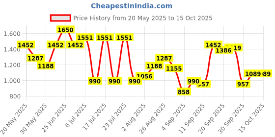 ajio.com marks & spencer Women Joggers with Insert Pockets marks & spencer Price History Graph from 20 May 2025 to 14 Oct 2025