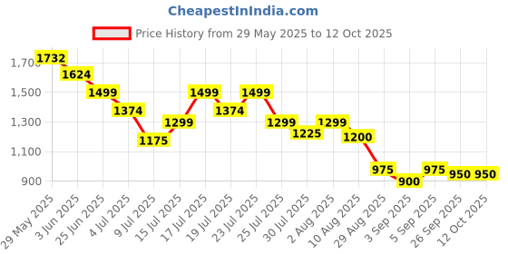 ajio.com marks & spencer Women Joggers with Insert Pockets marks & spencer Price History Graph from 29 May 2025 to 11 Oct 2025