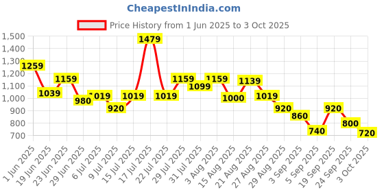 ajio.com marks & spencer Women Joggers with Insert Pockets marks & spencer Price History Graph from 1 Jun 2025 to 3 Oct 2025
