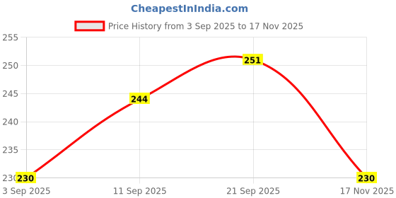 ajio.com marks & spencer Women Lace Brazilian Knickers marks & spencer Price History Graph from 3 Sep 2025 to 17 Nov 2025