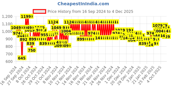 ajio.com marks & spencer Women Lace Top & Pyjamas Set marks & spencer Price History Graph from 16 Sep 2024 to 4 Dec 2025
