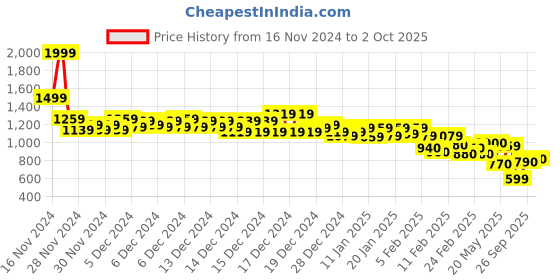 ajio.com marks & spencer Women Lace V-Neck Nightdress marks & spencer Price History Graph from 16 Nov 2024 to 2 Oct 2025