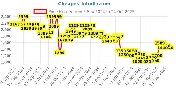 ajio.com marks & spencer Women Lace Wired T-Shirt Bra marks & spencer Price History Graph from 5 Sep 2024 to 24 Oct 2025