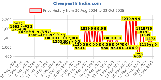 ajio.com marks & spencer Women Lightly Washed Skinny Fit Jeans marks & spencer Price History Graph from 30 Aug 2024 to 22 Oct 2025