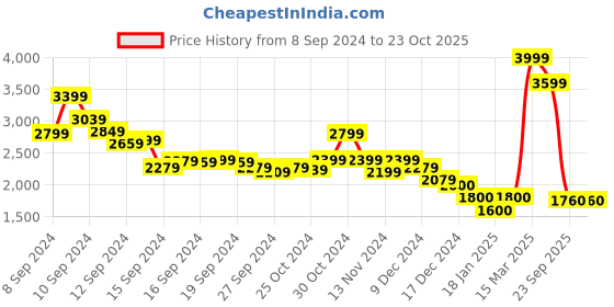 ajio.com marks & spencer Women Lightly Washed Skinny Fit Jeans marks & spencer Price History Graph from 8 Sep 2024 to 23 Oct 2025