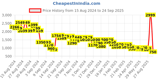 ajio.com marks & spencer Women Loose Fit Shirt with Cuffed Sleeves marks & spencer Price History Graph from 15 Aug 2024 to 24 Sep 2025