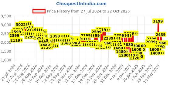 ajio.com marks & spencer Women Magic Shaping High-Rise Skinny Jeans marks & spencer Price History Graph from 27 Jul 2024 to 21 Oct 2025