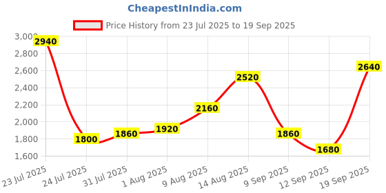 ajio.com marks & spencer Women Mid-Wash Barrel-Leg Jeans marks & spencer Price History Graph from 23 Jul 2025 to 19 Sep 2025