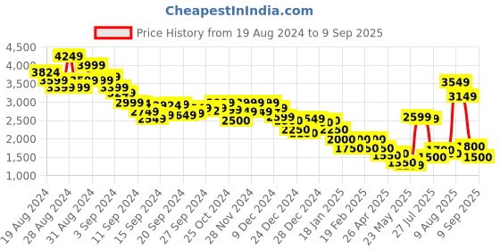 ajio.com marks & spencer Women Mid-Wash Boyfriend Jeans marks & spencer Price History Graph from 19 Aug 2024 to 9 Sep 2025