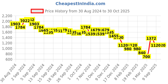 ajio.com marks & spencer Women Mid-Wash Skinny Fit Jeans marks & spencer Price History Graph from 30 Aug 2024 to 30 Oct 2025