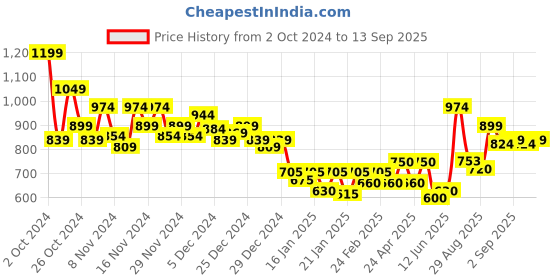 ajio.com marks & spencer Women Non-Padded Bralette marks & spencer Price History Graph from 2 Oct 2024 to 13 Sep 2025