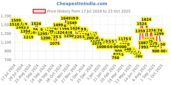 ajio.com marks & spencer Women Non-Wired Corset Cami marks & spencer Price History Graph from 17 Jul 2024 to 22 Oct 2025