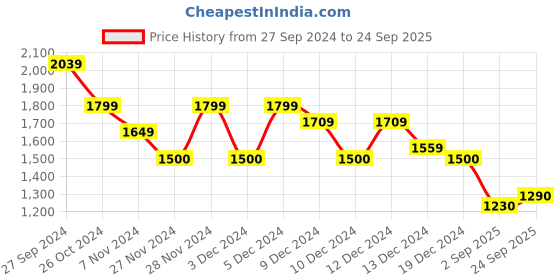 ajio.com marks & spencer Women One-Shoulder Bodycon Dress with Side-Slit marks & spencer Price History Graph from 27 Sep 2024 to 24 Sep 2025