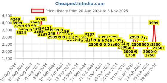 ajio.com marks & spencer Women One-Shoulder Shift Dress marks & spencer Price History Graph from 20 Aug 2024 to 1 Nov 2025