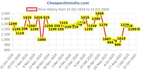 ajio.com marks & spencer Women Pack of 2 Printed Non-Wired Nursing Bras marks & spencer Price History Graph from 25 Oct 2024 to 23 Oct 2025