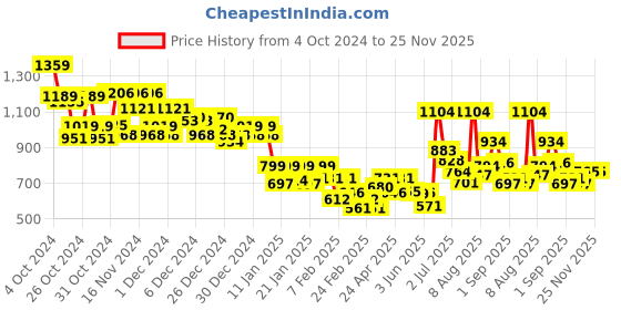 ajio.com marks & spencer Women Pack of 3 Bikini Briefs marks & spencer Price History Graph from 4 Oct 2024 to 25 Nov 2025