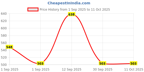 ajio.com marks & spencer Women Pack of 3 Bikini Briefs marks & spencer Price History Graph from 1 Sep 2025 to 11 Oct 2025
