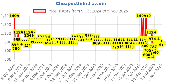 ajio.com marks & spencer Women Pack of 5 High-Rise Hipsters Panties marks & spencer Price History Graph from 9 Oct 2024 to 2 Nov 2025