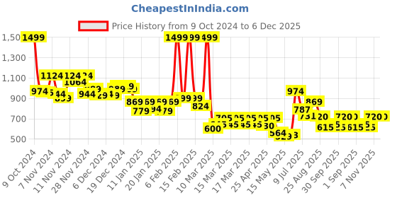 ajio.com marks & spencer Women Pack of 5 Printed Bikini Knickers marks & spencer Price History Graph from 9 Oct 2024 to 5 Dec 2025