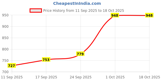 ajio.com marks & spencer Women Pack of 5 Printed Bikini Knickers marks & spencer Price History Graph from 11 Sep 2025 to 18 Oct 2025