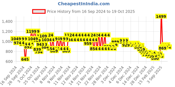ajio.com marks & spencer Women Pack of 5 Printed Cotton High-Rise Shorts marks & spencer Price History Graph from 16 Sep 2024 to 19 Oct 2025