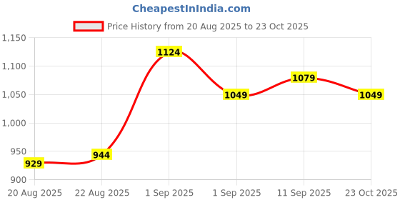 ajio.com marks & spencer Women Pack of 5 Printed Low-Rise Briefs marks & spencer Price History Graph from 20 Aug 2025 to 23 Oct 2025