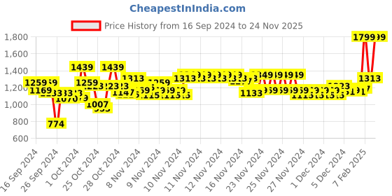 ajio.com marks & spencer Women Pack of 5 VPL Microfibre High-Leg Knickers marks & spencer Price History Graph from 16 Sep 2024 to 24 Nov 2025
