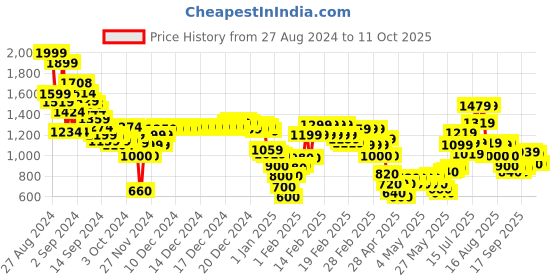 ajio.com marks & spencer Women Patterned Crew-Neck Pullover marks & spencer Price History Graph from 27 Aug 2024 to 4 Oct 2025