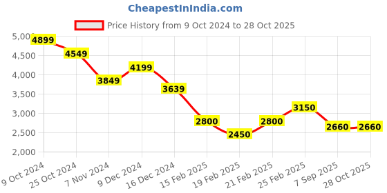 ajio.com marks & spencer Women Pilsse Shift Dress marks & spencer Price History Graph from 9 Oct 2024 to 28 Oct 2025