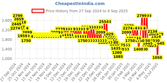 ajio.com marks & spencer Women Pointelle-Knit Relaxed Shirt marks & spencer Price History Graph from 27 Sep 2024 to 9 Sep 2025