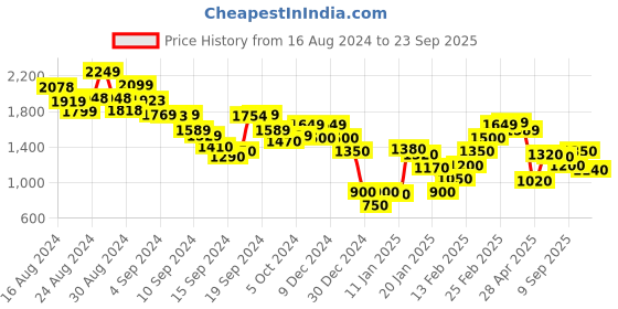 ajio.com marks & spencer Women Polka-Dot Print Regular Fit Shirt marks & spencer Price History Graph from 16 Aug 2024 to 23 Sep 2025