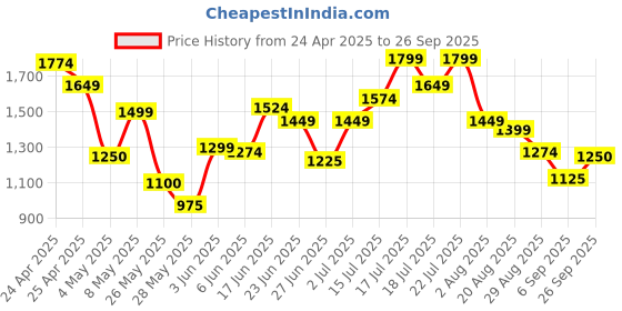 ajio.com marks & spencer Women Polka-Dot Print Regular Fit Shirt marks & spencer Price History Graph from 24 Apr 2025 to 26 Sep 2025