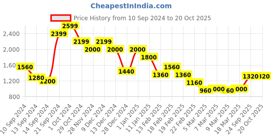 ajio.com marks & spencer Women Printed Bardot Maxi Dress marks & spencer Price History Graph from 10 Sep 2024 to 20 Oct 2025