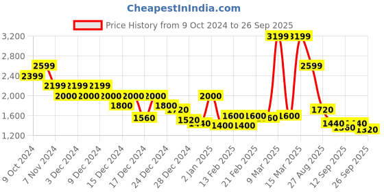 ajio.com marks & spencer Women Printed Bardot Maxi Dress marks & spencer Price History Graph from 9 Oct 2024 to 26 Sep 2025